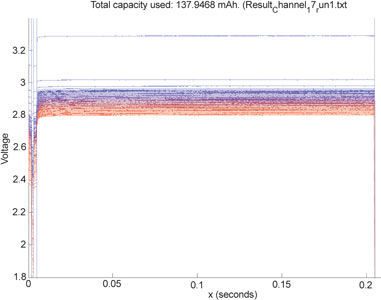 Figure 4. Battery voltage during load for test case 1 for the 'No name 2' battery